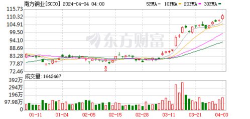 南方銅業 預計2021-2022年銅產量降至94.3萬噸